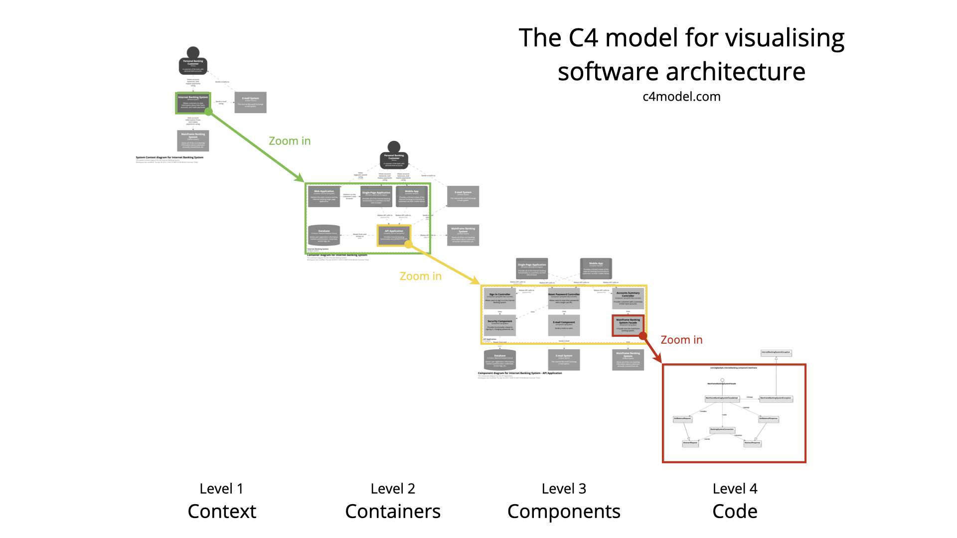 C4 Model Overview (Creative Commons) from https://c4model.com/img/c4-overview.png