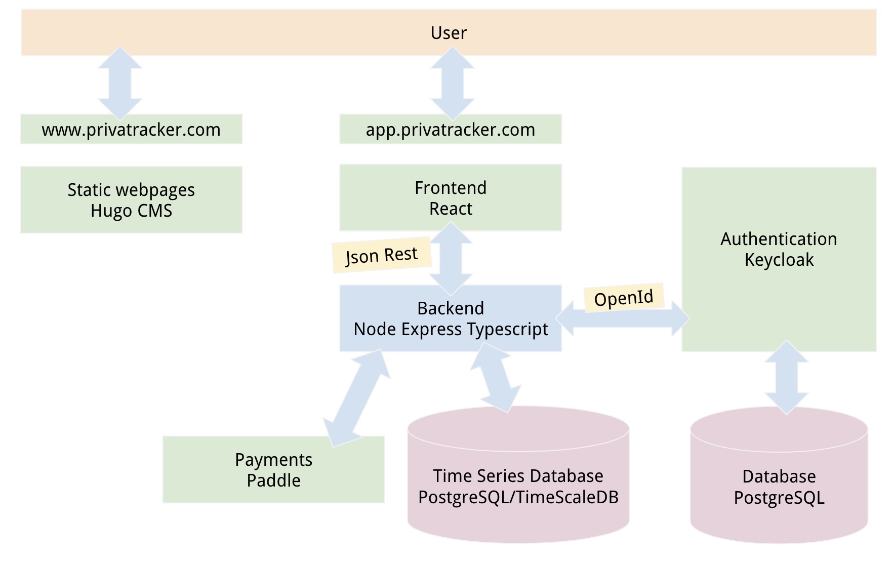 Privatracker Tech Stack