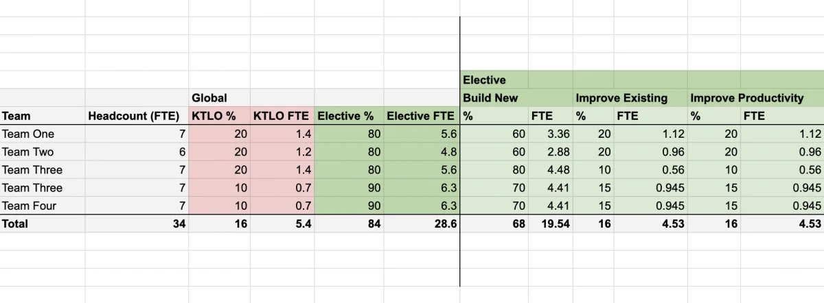 Team Level Distribution